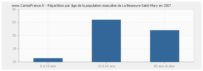 Répartition par âge de la population masculine de La Besseyre-Saint-Mary en 2007